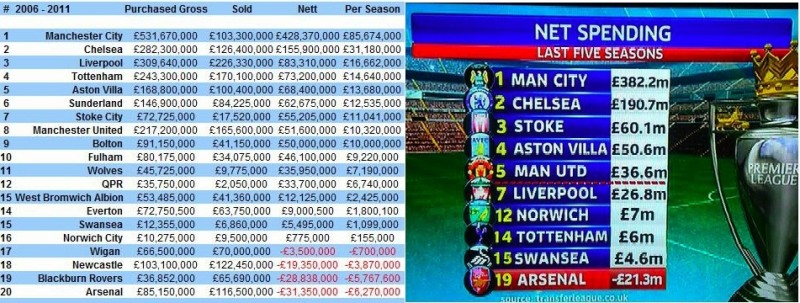 Arsenal have spent a lot less than many other PL teams in the Arsene-era.