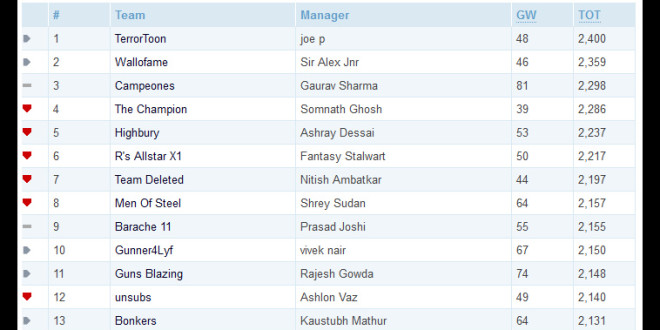 Fantasy Premier League Winners