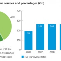 Arsenal Financial Analysis in layman’s language