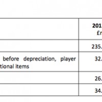 Arsenal’s Wage Bill Skyrocketing